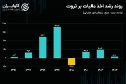 مالیات بر ثروت؛ هیاهویی برای هیچ