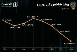 حرکت پرنوسان بورس / تردید بازار در جهت گیری