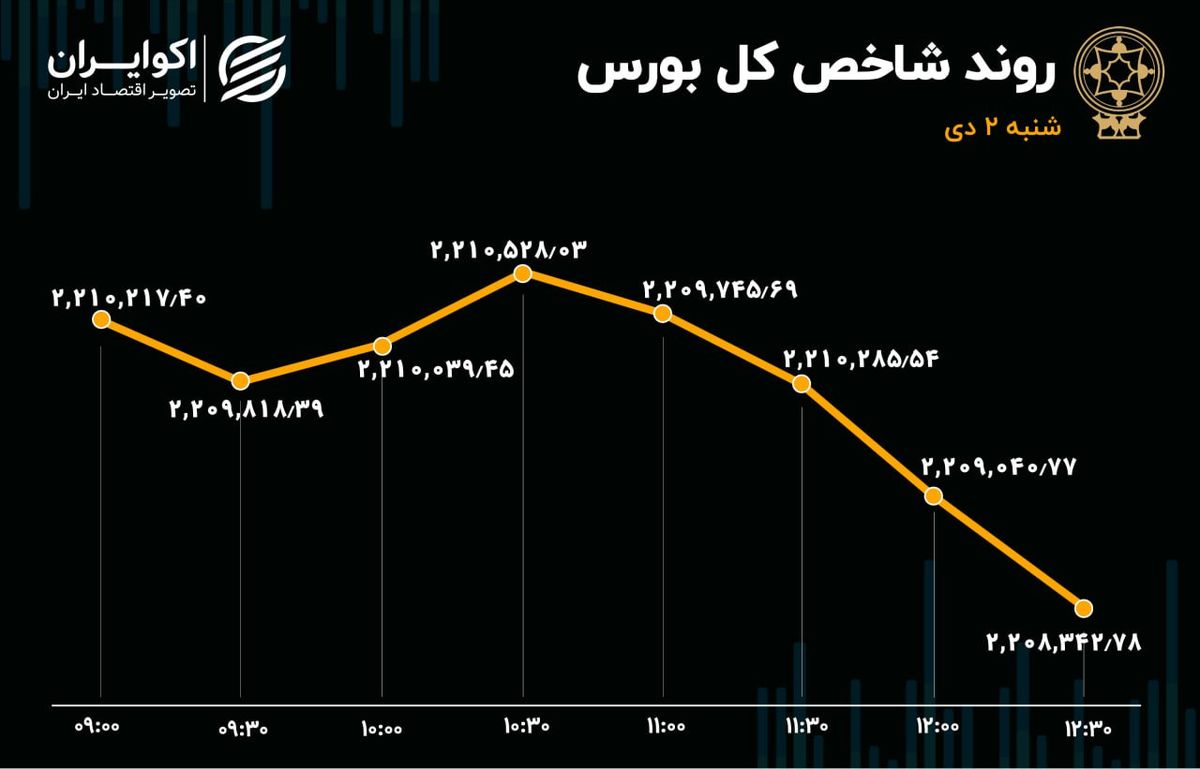 حرکت پرنوسان بورس / تردید بازار در جهت گیری