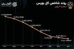 رشد 82 درصدی خروج سرمایه در روز سقوط 26 هزار واحدی شاخص بورس