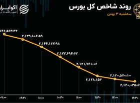 رشد 82 درصدی خروج سرمایه در روز سقوط 26 هزار واحدی شاخص بورس