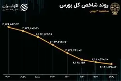 رشد 82 درصدی خروج سرمایه در روز سقوط 26 هزار واحدی شاخص بورس