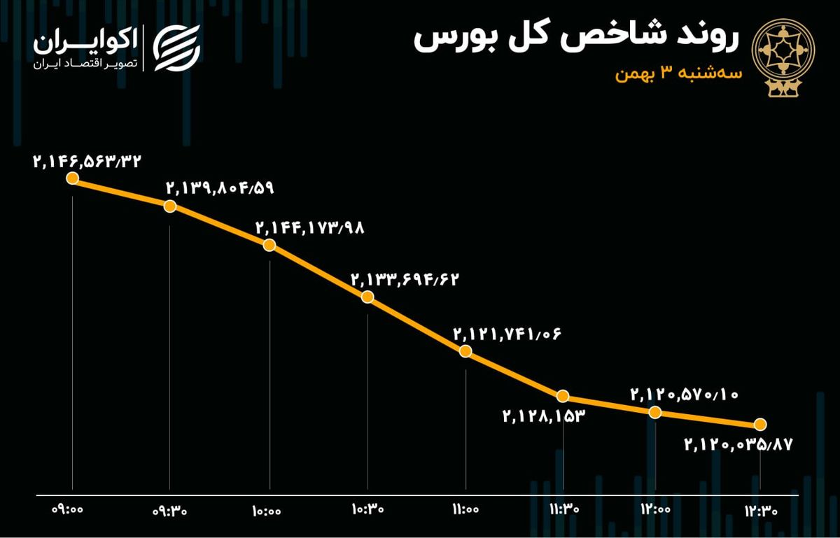 رشد 82 درصدی خروج سرمایه در روز سقوط 26 هزار واحدی شاخص بورس