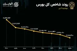 موج خروج سرمایه از بورس/ شاخص کل بورس وارد کانال 2میلیون و 700 شد 