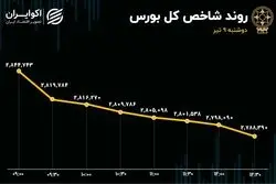 موج خروج سرمایه از بورس/ شاخص کل بورس وارد کانال 2میلیون و 700 شد 