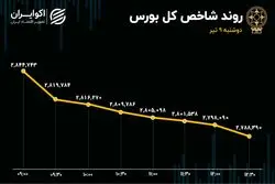موج خروج سرمایه از بورس/ شاخص کل بورس وارد کانال 2میلیون و 700 شد 