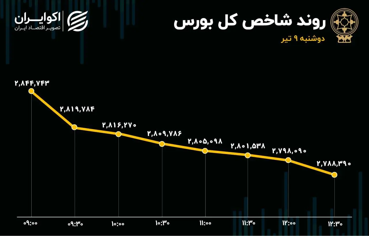 موج خروج سرمایه از بورس/ شاخص کل بورس وارد کانال 2میلیون و 700 شد 
