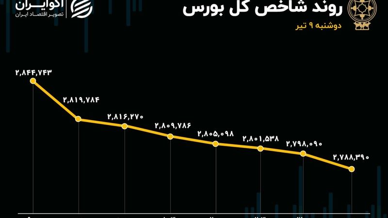 موج خروج سرمایه از بورس/ شاخص کل بورس وارد کانال 2میلیون و 700 شد 