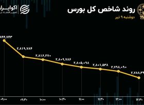 موج خروج سرمایه از بورس/ شاخص کل بورس وارد کانال 2میلیون و 700 شد 