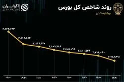 موج خروج سرمایه از بورس/ شاخص کل بورس وارد کانال 2میلیون و 700 شد 