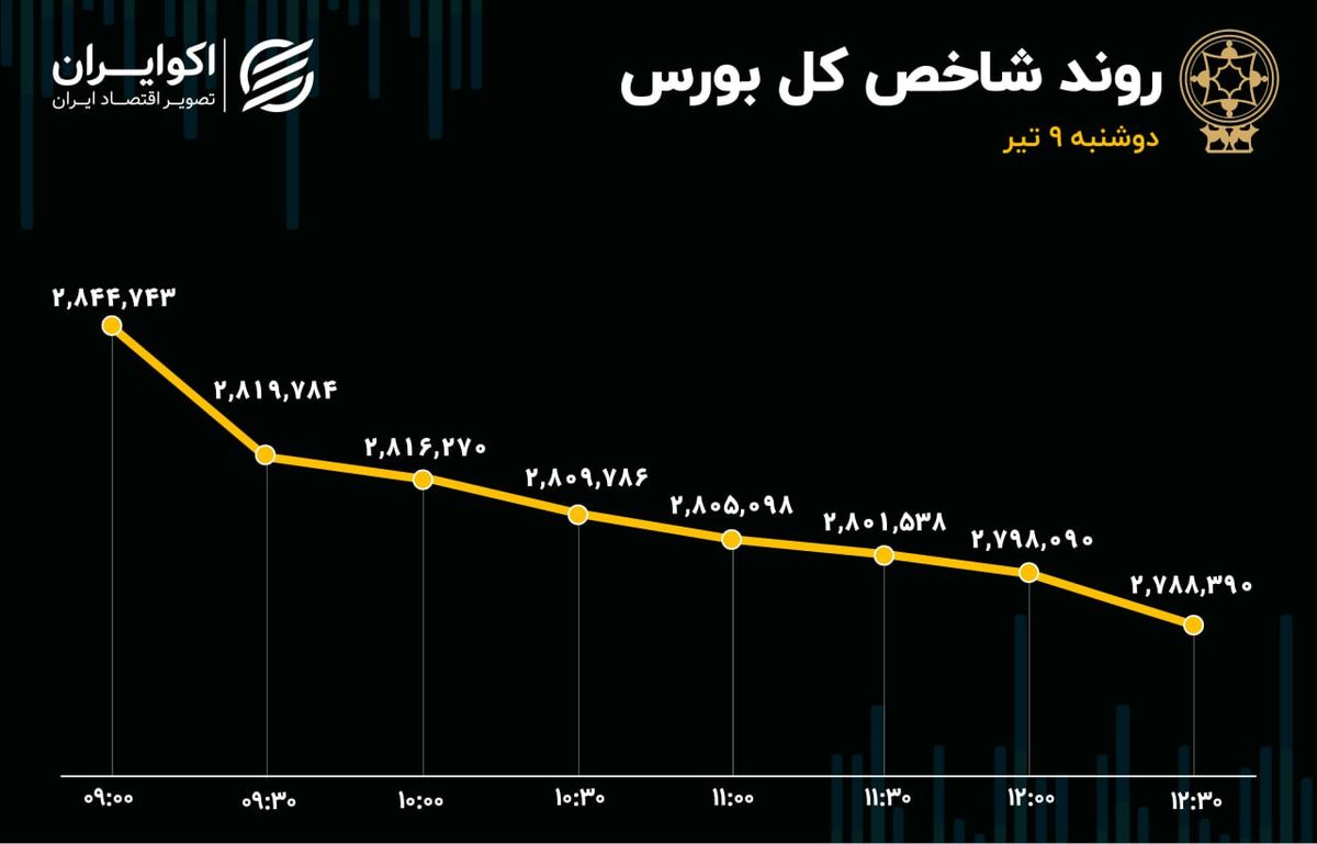 موج خروج سرمایه از بورس/ شاخص کل بورس وارد کانال 2میلیون و 700 شد