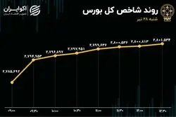 بورس هفته را سبز آغاز کرد؛ زور تقاضا بر عرضه چربید 