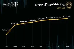 بورس هفته را سبز آغاز کرد؛ زور تقاضا بر عرضه چربید 