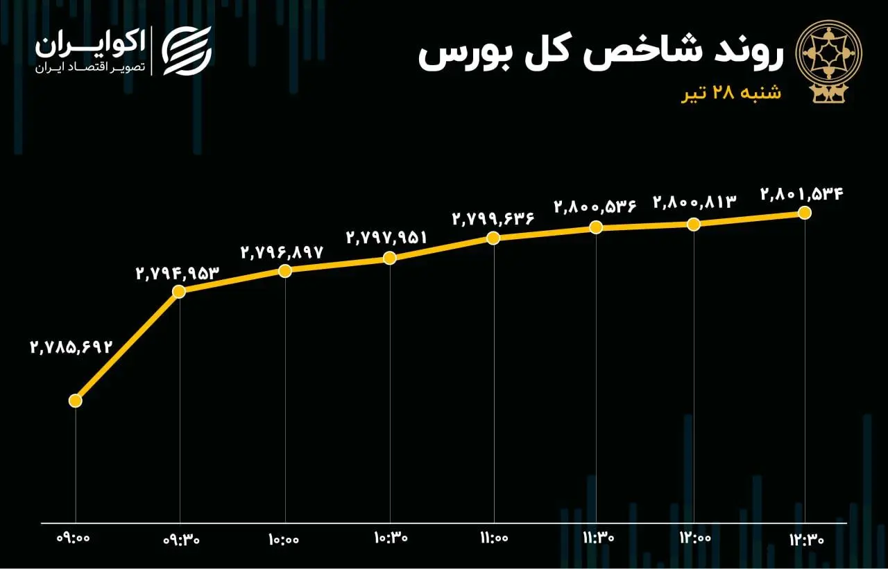 بورس هفته را سبز آغاز کرد؛ زور تقاضا بر عرضه چربید 