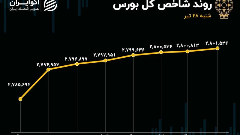 بورس هفته را سبز آغاز کرد؛ زور تقاضا بر عرضه چربید 
