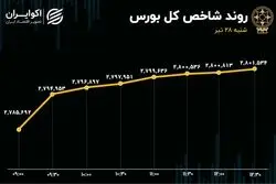 بورس هفته را سبز آغاز کرد؛ زور تقاضا بر عرضه چربید 