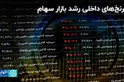 سرنخ‌های داخلی رشد بازار سهام
