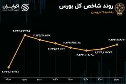شاخص سازی حقیقی‌ها در بورس 