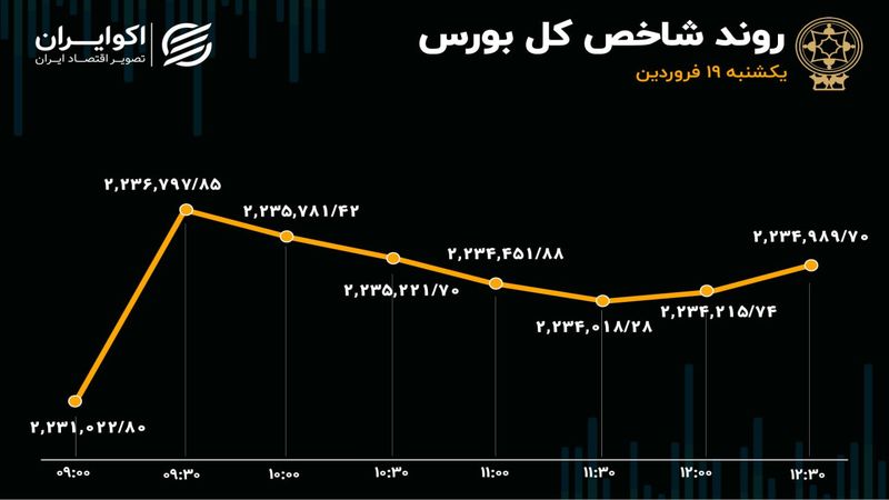 شاخص سازی حقیقی‌ها در بورس 