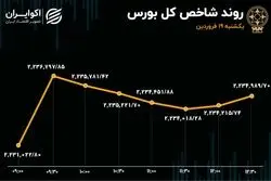 شاخص سازی حقیقی‌ها در بورس 