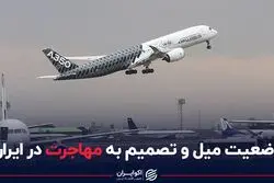 وضعیت میل و تصمیم به مهاجرت در ایران