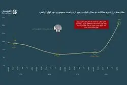 نبض تورم ایران در عصر ترامپ
