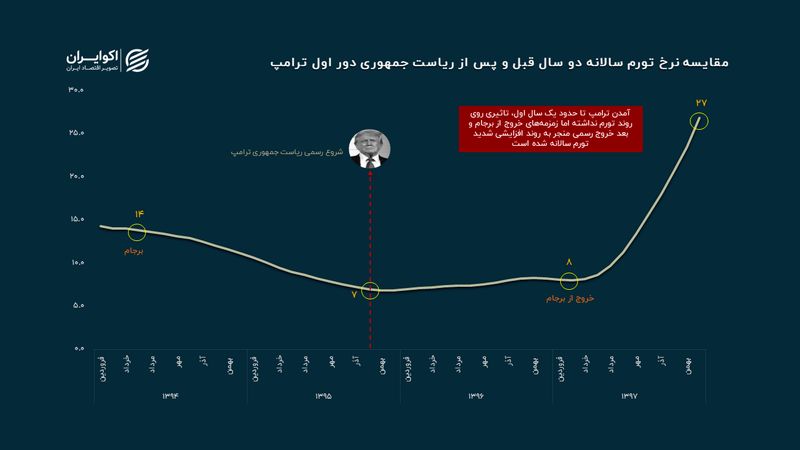 نبض تورم ایران در عصر ترامپ