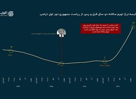 نبض تورم ایران در عصر ترامپ