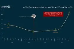 نبض تورم ایران در عصر ترامپ