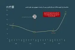 نبض تورم ایران در عصر ترامپ