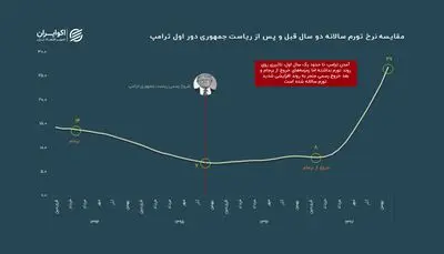 نبض تورم ایران در عصر ترامپ