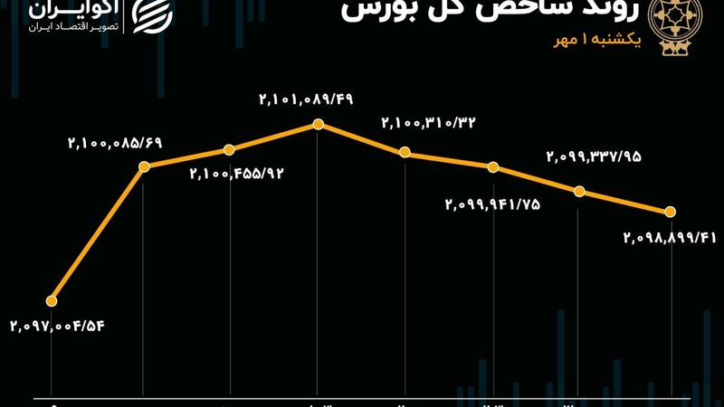 شروع سبز بازار سهام در اولین روز پاییز