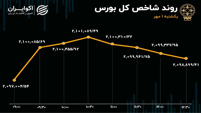 شروع سبز بازار سهام در اولین روز پاییز