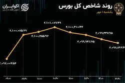 شروع سبز بازار سهام در اولین روز پاییز