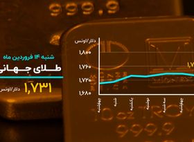 روز قرمز بازارهای ایران