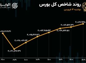 صعود بورس در روز سقوط بزرگان / خروج پول پس از 8 روز