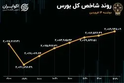 صعود بورس در روز سقوط بزرگان / خروج پول پس از 8 روز