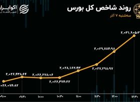 سومین روز خروج سرمایه از بورس تهران 