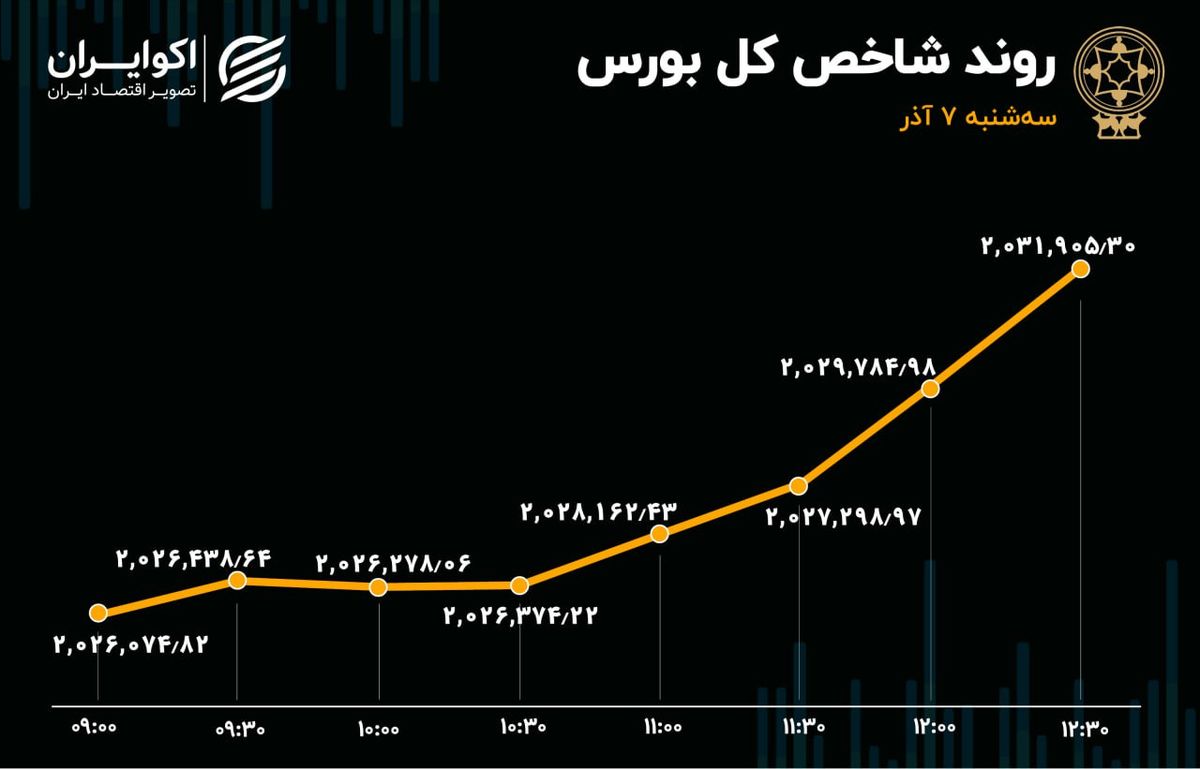 سومین روز خروج سرمایه از بورس تهران 