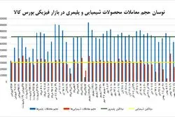 صعود قیمتی مانع رونق رینگ پتروشیمیایی نشد