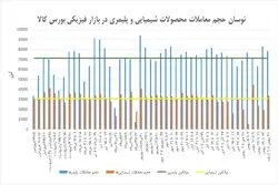 صعود قیمتی مانع رونق رینگ پتروشیمیایی نشد