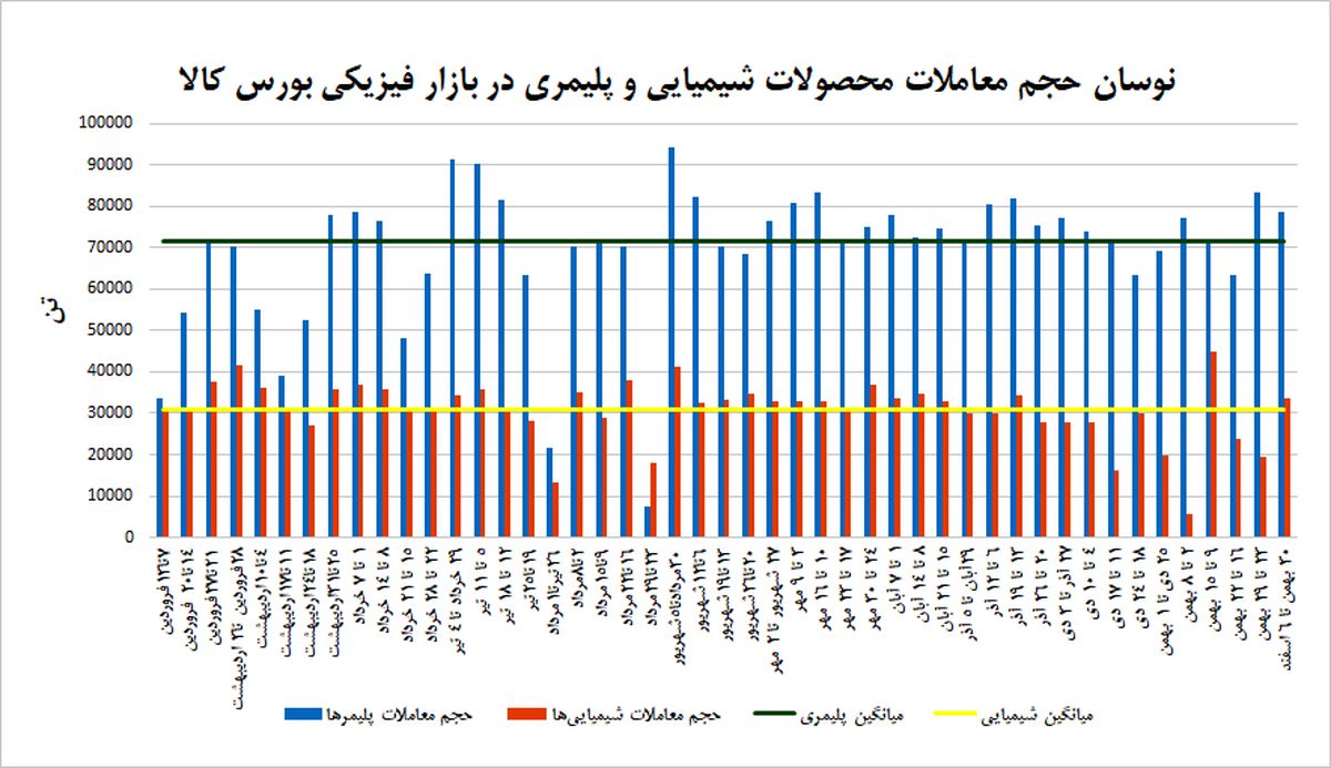 صعود قیمتی مانع رونق رینگ پتروشیمیایی نشد