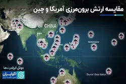 مقایسه قدرت نظامی آمریکا و چین در خارج از مرزها