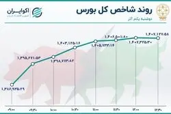 شروع سبز آذر / شستا و وبملت بر صدر بورس