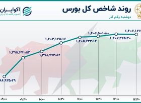 شروع سبز آذر / شستا و وبملت بر صدر بورس