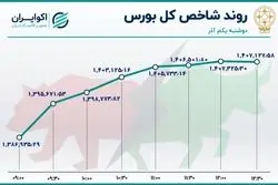 شروع سبز آذر / شستا و وبملت بر صدر بورس