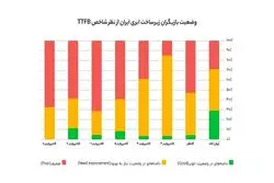 نتایج جدیدترین تحلیل بازار «آروان‌کلاد» از شاخص TTFB