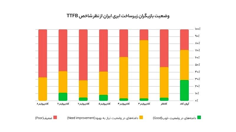 نتایج جدیدترین تحلیل بازار «آروان‌کلاد» از شاخص TTFB