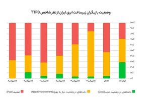 نتایج جدیدترین تحلیل بازار «آروان‌کلاد» از شاخص TTFB