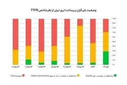 نتایج جدیدترین تحلیل بازار «آروان‌کلاد» از شاخص TTFB